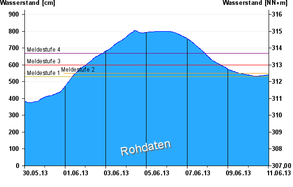 Wirkung Deichbruch