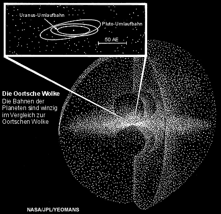 kometenartige Objekte Entfernungsmaß im