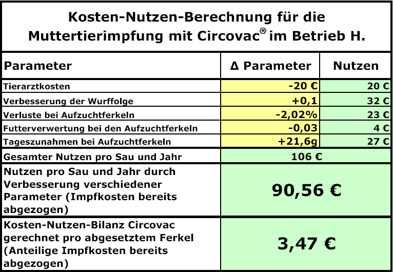 Circovac Kosten-Nutzen-Analyse für den Betrieb H.