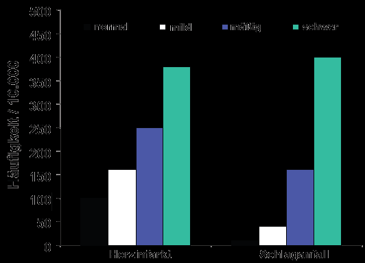 Kategorisierung Kategorie RR systolisch RR diastolisch Optimal <120 <80 Normal 120-129 80-84 normal!