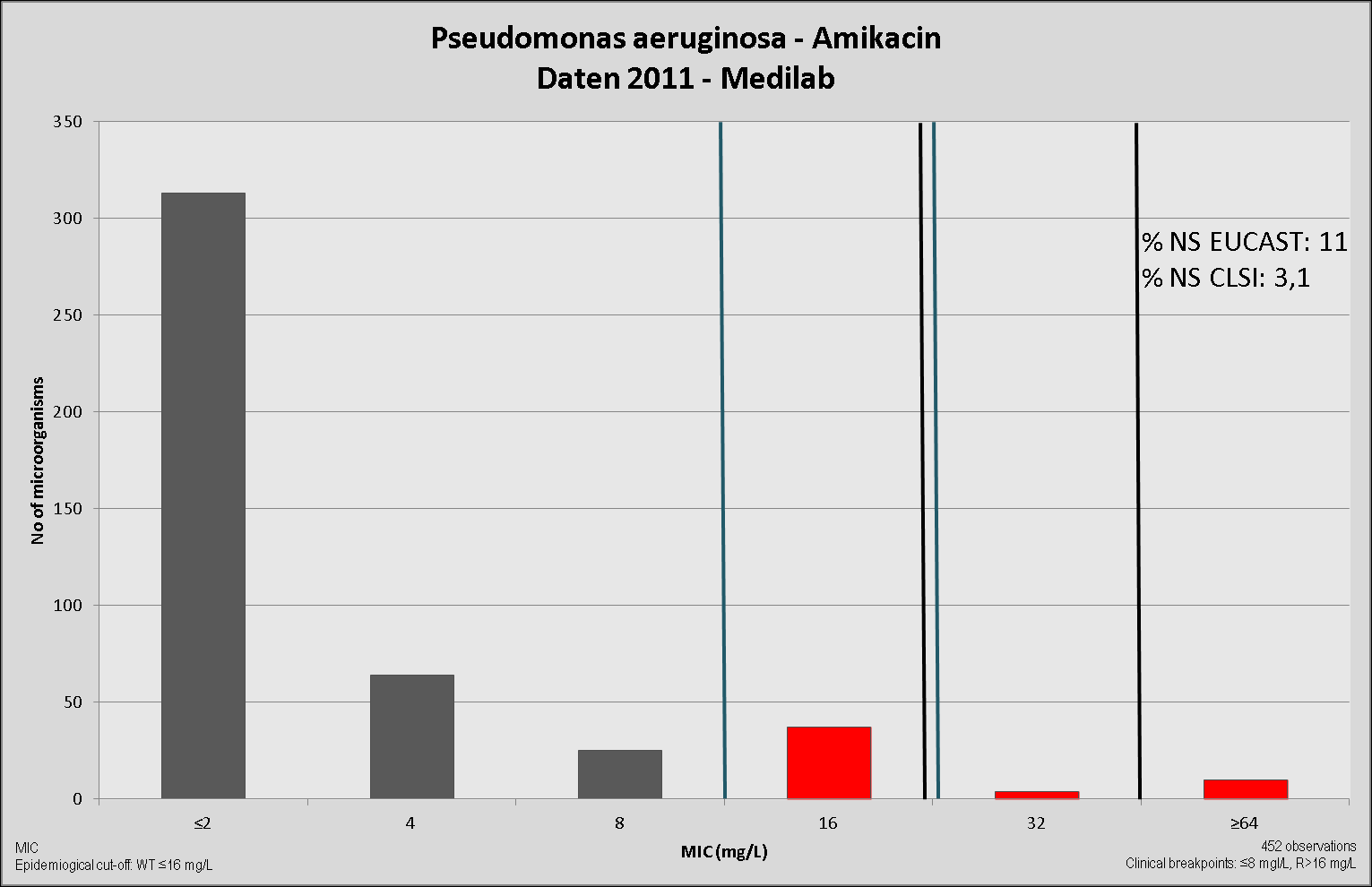 Pseudomonas aeruginosa Aminoglykoside Breakpoints Gentamicin: CLSI 2009 S 4, R>8,