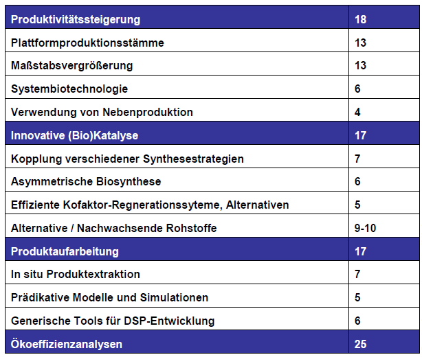 Tabelle 10 Zuordnung der Projekte der 1.-6.