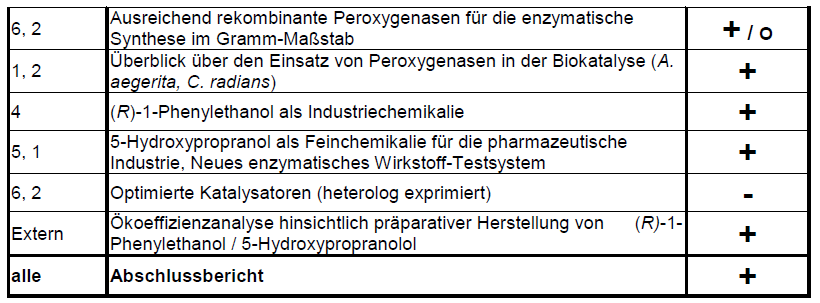 Partner: Hochschule Lausitz (1); IHI Zittau (2); JenaBios GmbH (3); Chiracon GmbH (4); LGC GmbH (5); Novozymes (6) Abbildung 12: Soll-/Ist- Vergleich der bearbeiteten Arbeitspakete