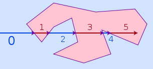 Allgemeine Polygone Ist ein Punkt P im Polygon? 1. Wähle Punkt Q außerhalb des Polygons 2.