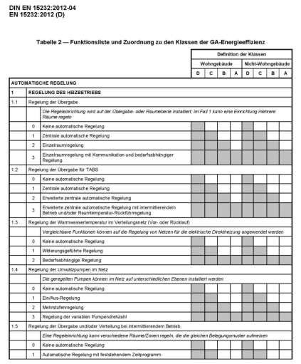 Abfrage Bestimmung von Energieeffizienz- Klassen von Gebäuden (A, B, C, D) Bestimmung von