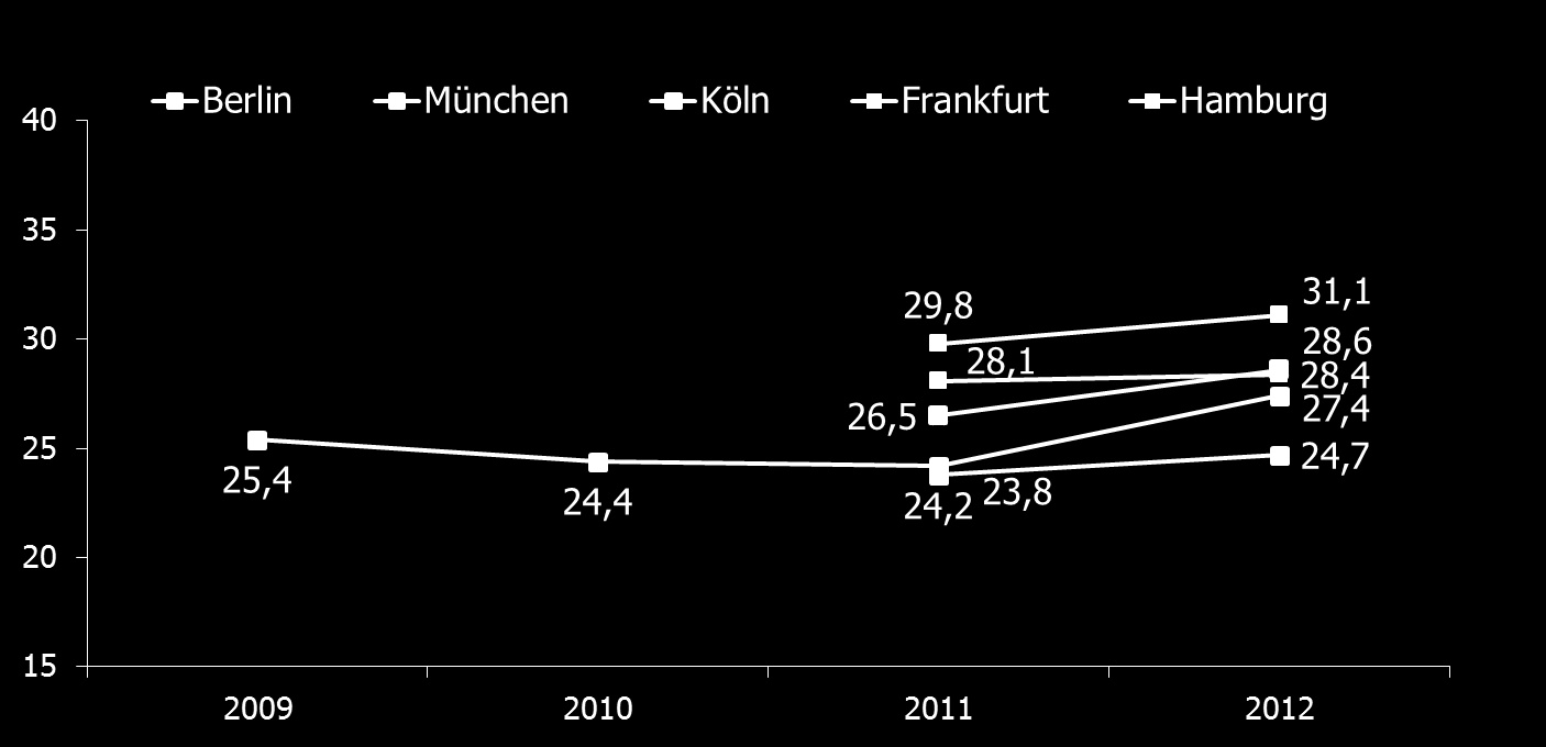 Die Entwicklung der Wohnkostenquote Berlin im Vergleich zu anderen Großstädten