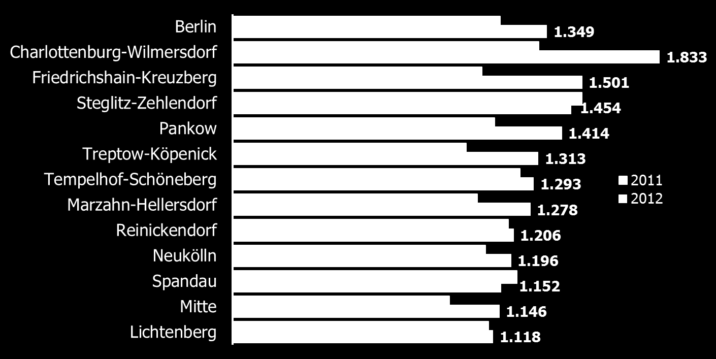 Berliner Bezirke im Überblick 2012 Durchschnittliche Angebotspreise MFH in