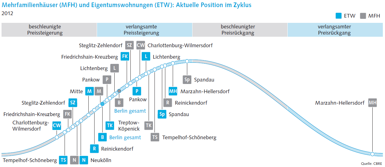Berliner Bezirke im Überblick Käufe MFH / ETW 2012 MFH und ETW: aktuelle Position im Zyklus Die Konjunktur auf dem Immobilienmarkt verläuft zyklisch und in Wellen.