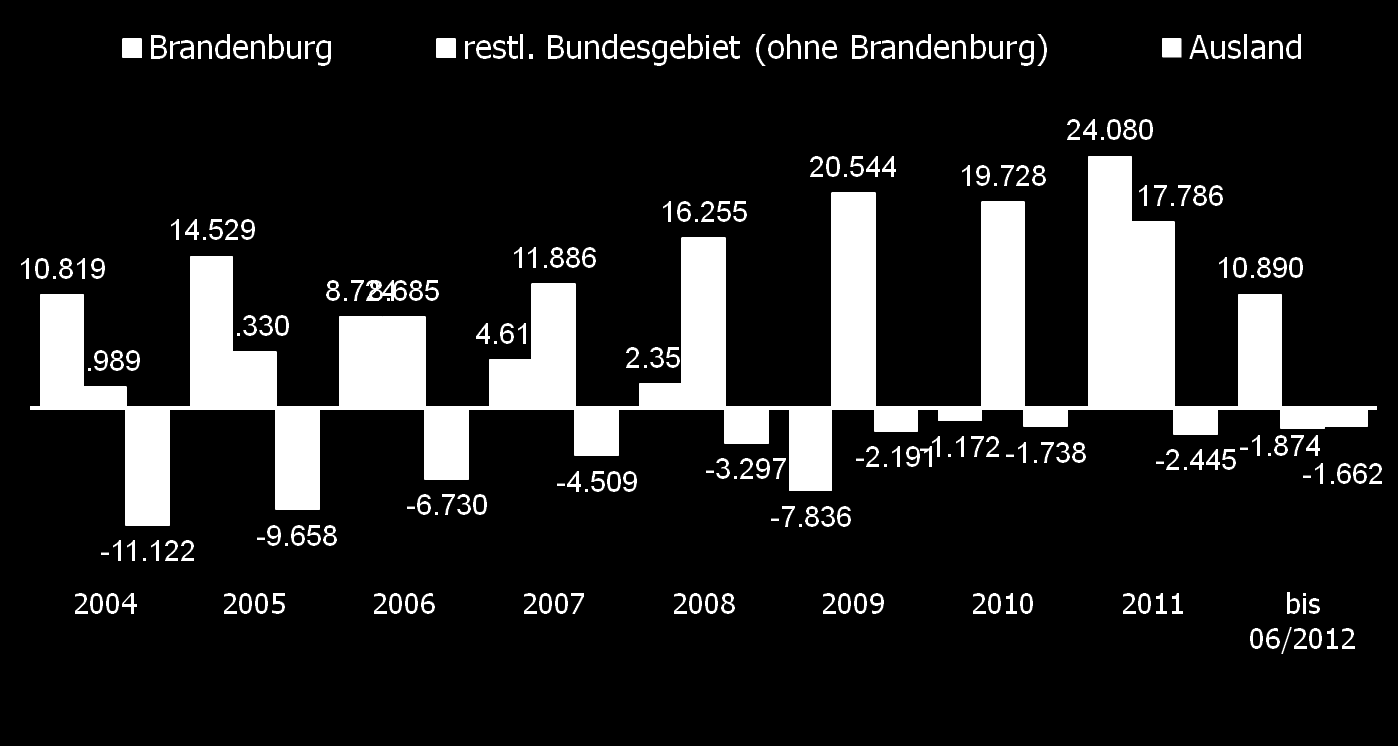 Wanderungen über die Grenzen von Berlin 2004 bis 2012 In den letzten 8 Jahren hatte