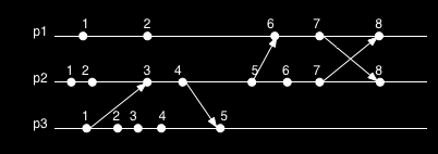 größer. Somit ist V (e k (n)) < V (e j (n + 1)) und aufgrund der Transitivität der happened-before Relation gilt e i (1) e j (n + 1) V (e i (1)) < V (e j (n + 1)).