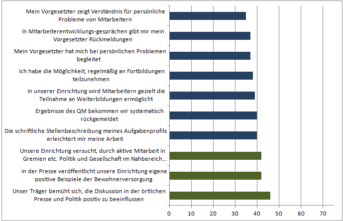 Ebenen der Wertschätzung im Projekt PflegeWert Auswertung Mitarbeiterperspektive, Quantitative