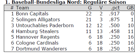 2015: ERFOLG & ENTWICKLUNG 1. Herren: 2. Herren: 3. Herren: 4. Herren: Junioren: Jugend: Schüler: 5. Platz in der 1. Bundesliga Nord (Klassenerhalt) 2. in der Regionalliga Nordwest (Aufstieg in die 2.