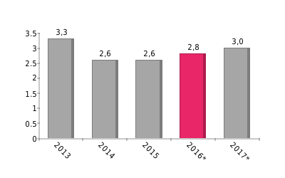 BIP-Verwendung (%) 2014: Privatverbrauch 55,9; Staatsverbrauch 22,5; Bruttoanlageinvestitionen 19,9; Außenbeitrag 1,6 Wirtschaftswachstum Bruttoinlandsprodukt Veränderung in %, real