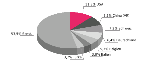 Brutto-Außenverschuldung (Mrd. US$, zum 31.12.) 2014: 97,6; 2015: 97,5*; 2016: 99,3* Einfuhrdeckung (Monate) 2012: 9; 2013: 9; 2014: 10 Außenhandel (Waren) Außenhandel (Mrd.