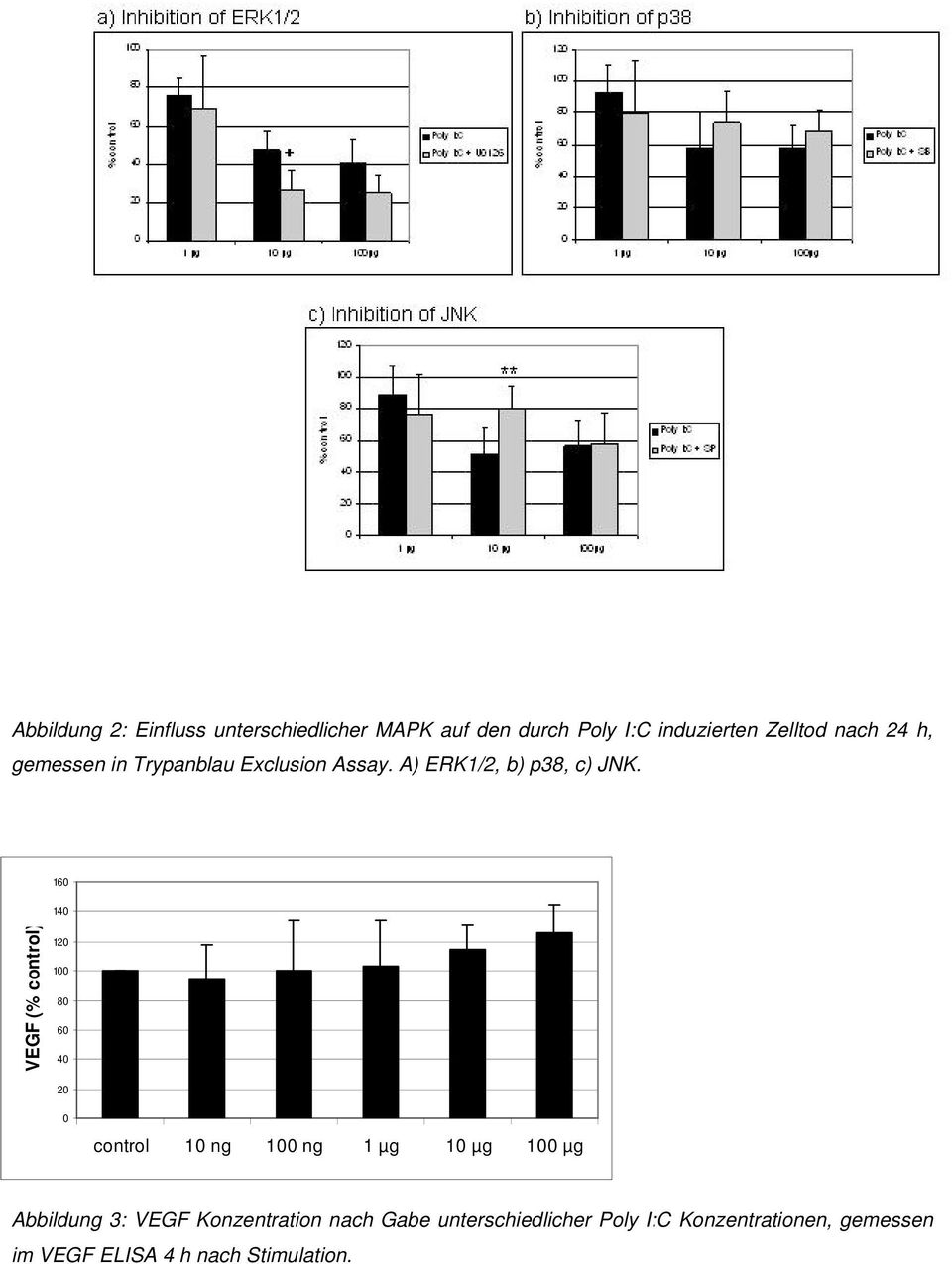 160 140 VEGF (% control) 120 100 80 60 40 20 0 control 10 ng 100 ng 1 µg 10 µg 100 µg Abbildung