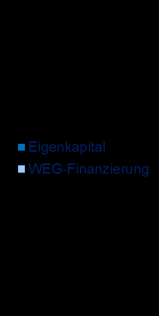 WEG-Finanzierungen bei der DKB einfache Beantragung durch den Verwalter im Namen der WEG keine Bonitätsprüfung der einzelnen Eigentümer keine Stellung von Sicherheiten 10 Jahre