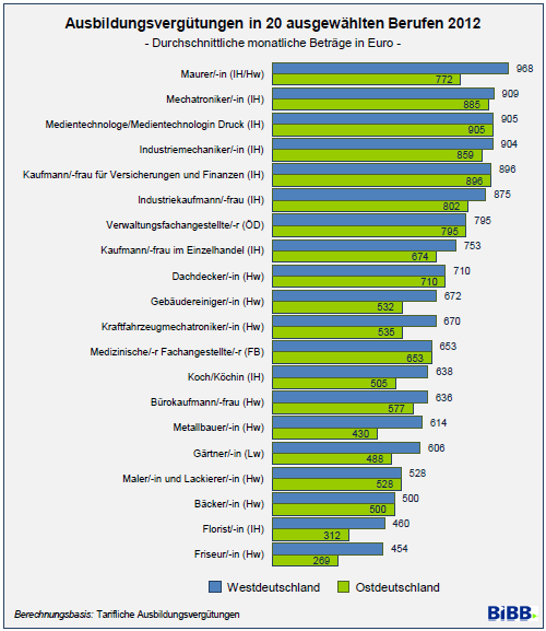 Ausbildungsvergütungen in 20 ausgewählten Berufen 2012