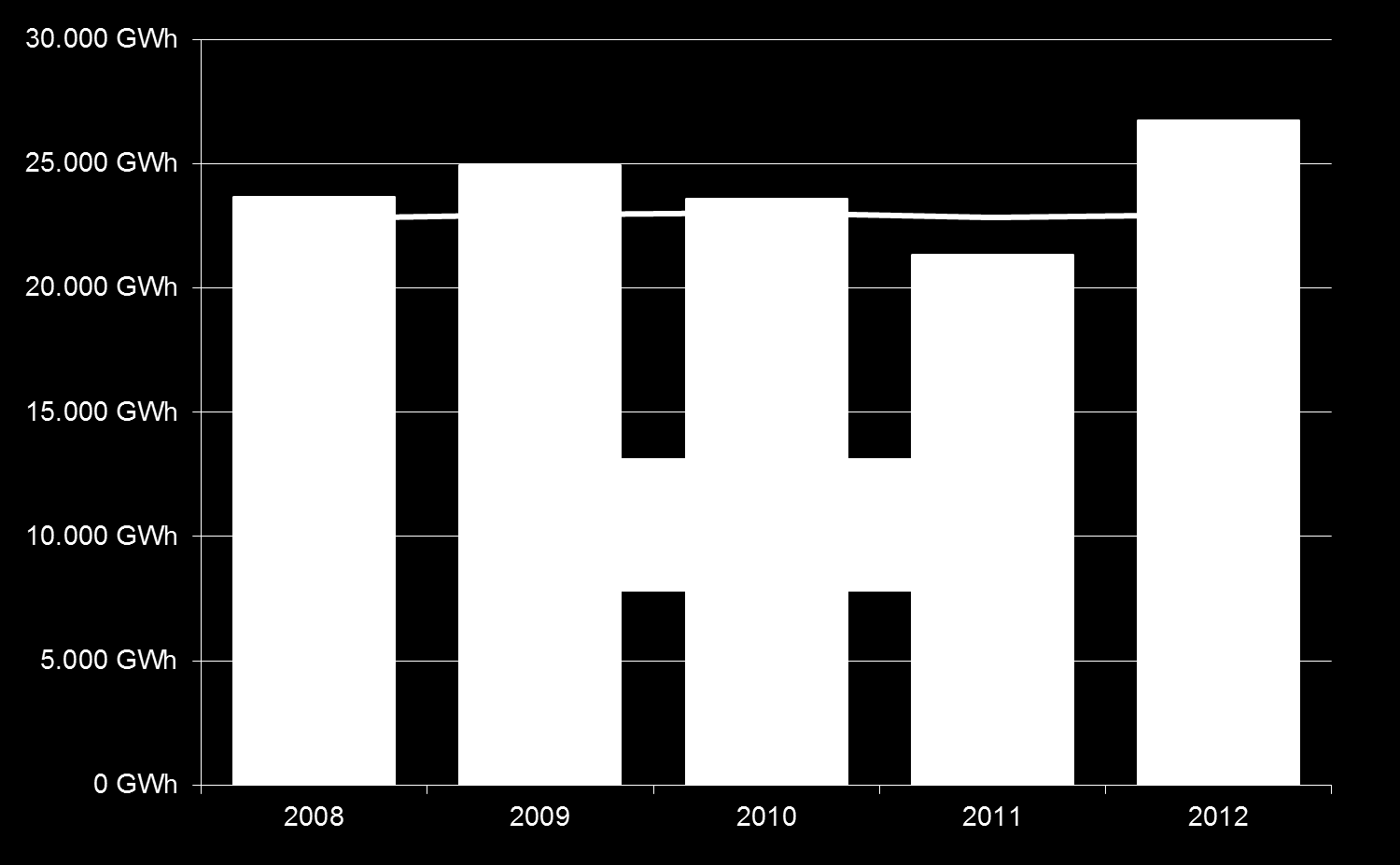 Bruttoerzeugung und Regelarbeitsvermögen der VHP 2008 bis 2012 Jahr 2011 Jahr 2012 Lauf-KW 16.498 GWh Lauf-KW 20.384 GWh Speicher-KW 4.