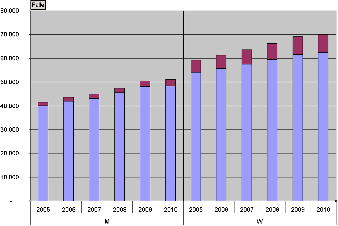 BARMER GEK (Bund): Fallzahlentwicklungen 2005-2010 nach Geschlecht Der Trend der Fallzahlentwicklung ist durchweg steigend, lediglich die