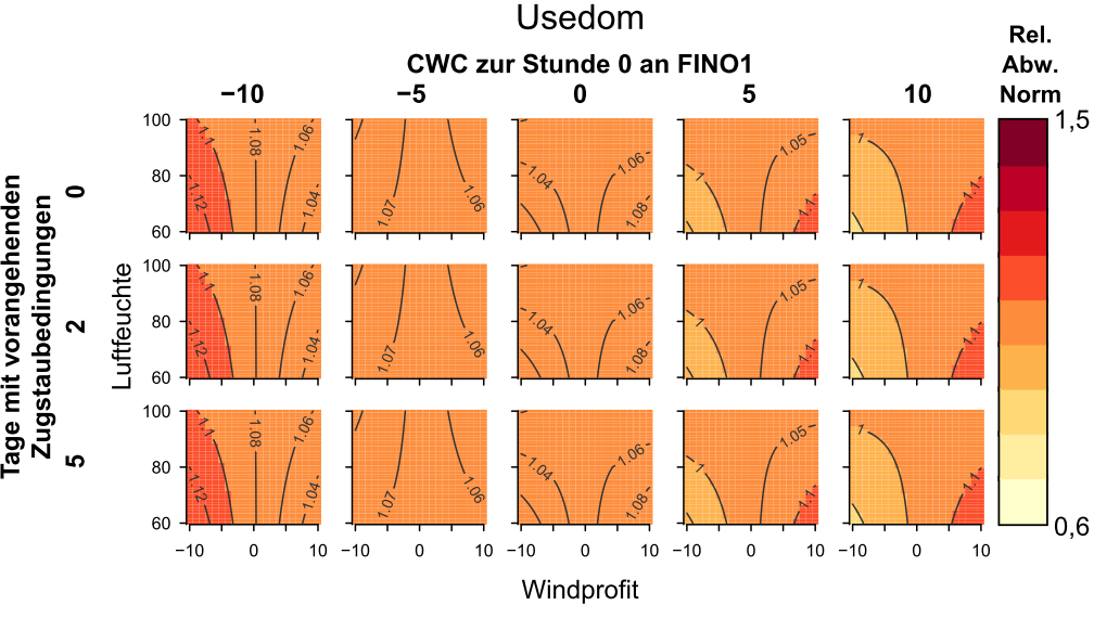 Abbildung 126: Zusammenhang der relativen Abweichung von der erwarteten Radarechozahl mit der Luftfeuchte, dem Windprofit und den Zugstaubedingungen in Usedom sowie der CWC an der FINO 1 für