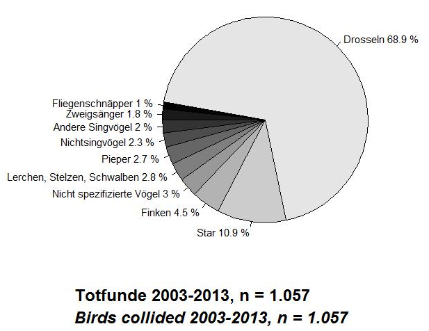 Demgegenüber geben HÜPPOP et al. (in press) für die FINO 1 für den Zeitraum von September 2003 bis Ende 2007 ca. 150 Opfern pro Jahr an.