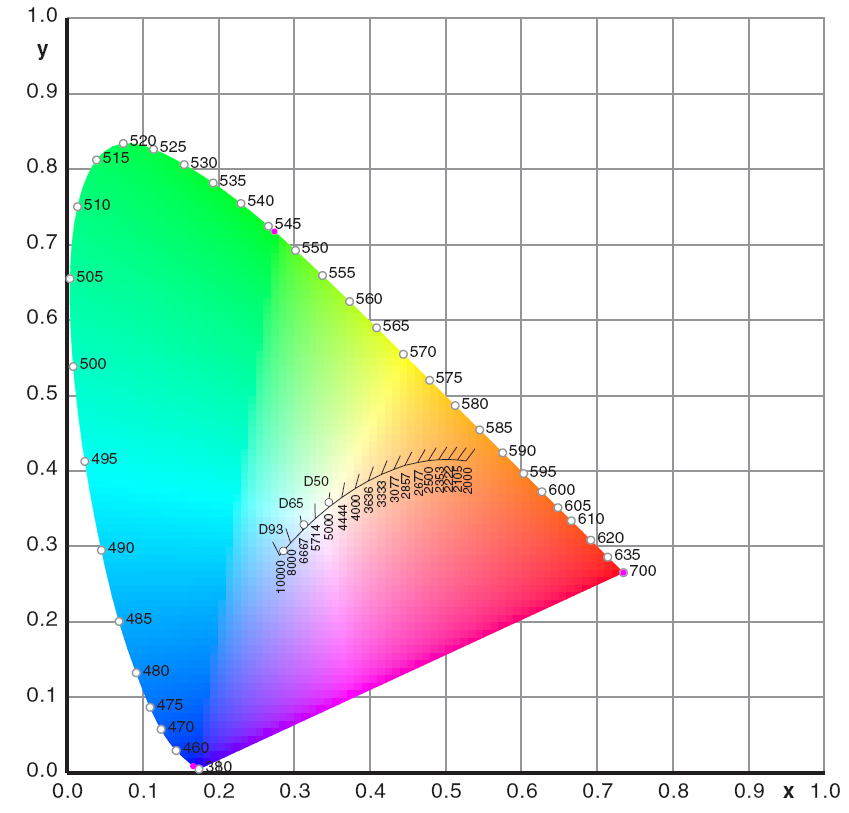 Wichtige Eigenschaften von Leuchtquellen - Farbe