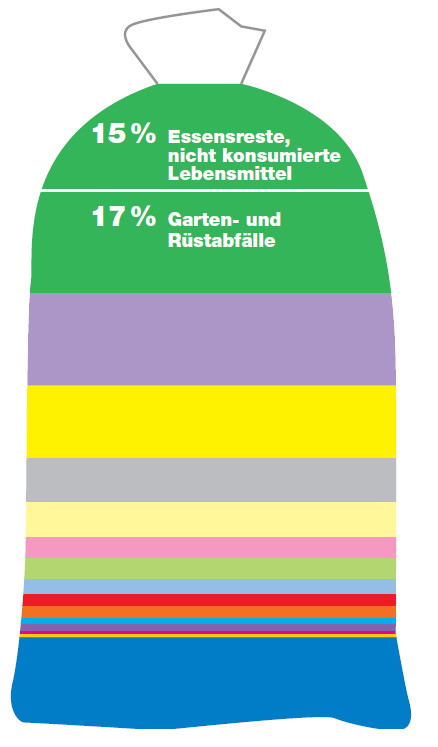 Kehrichtsackanalyse BAFU Biogene Abfälle: 32.6% Papier: 14.6% Kunststoffe: 11.0% Mineralien: 6.