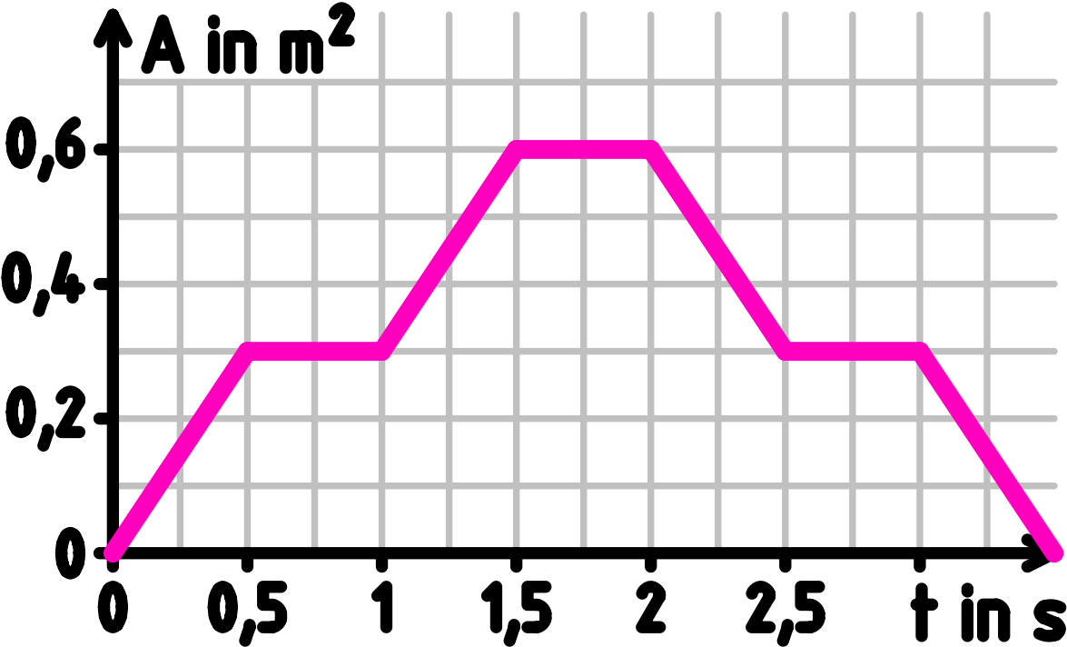 Aufgabe 0.70: Diagramme a) Das Diagramm zeigt den zeitlichen Verlauf des magnetischen Flusses durch eine Spule mit 800 Windungen und einem ohmschen Widerstand von 50 Ω.