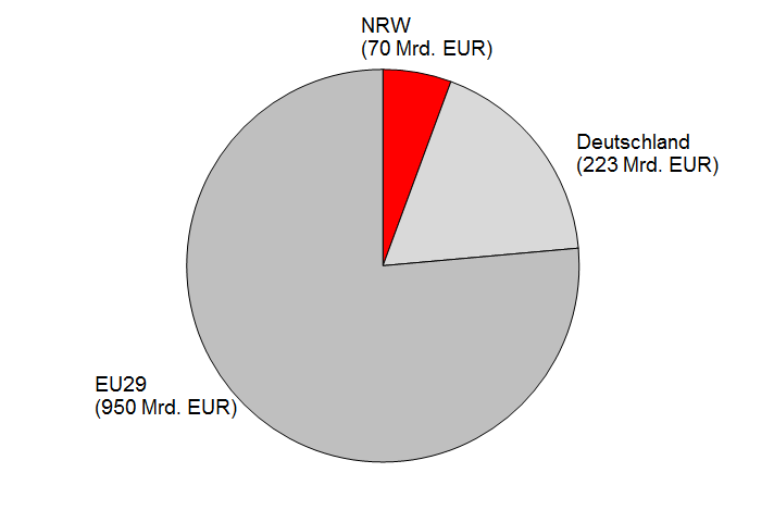 Bedeutung der Logistikbranche