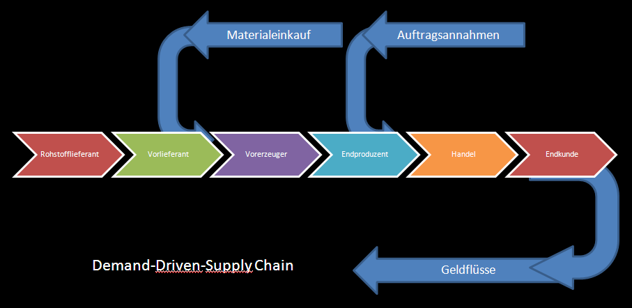 Flexibilisierung von Supply Chains Reaktionsfähigkeit auf Marktschwankungen Pull statt Push - orientierte Supply Chains