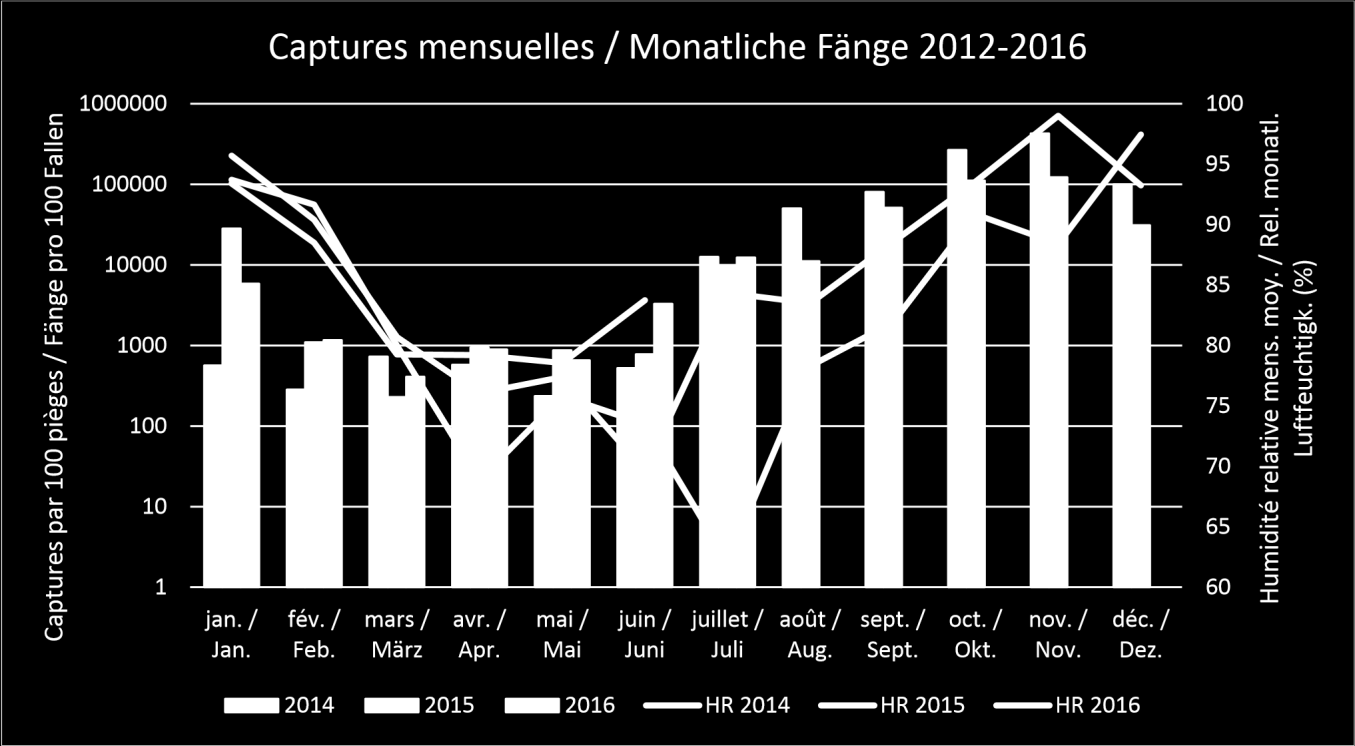 In der Grafik 2 ist zu erkennen, dass bereits im Juni überdurchschnittlich viele KEF gefangen wurden. Und auch im Juli wurde das Niveau der Vorjahre bereits Mitte Monat erreicht.