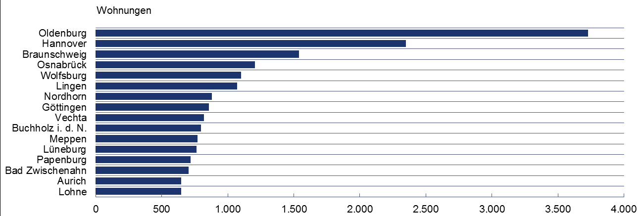 Neubau in Niedersachsen 2008-2013 Städte mit den meisten neuen Wohnungen 15 Prozent aller neuen Wohnungen entstehen in den Groß- und Universitätsstädten.