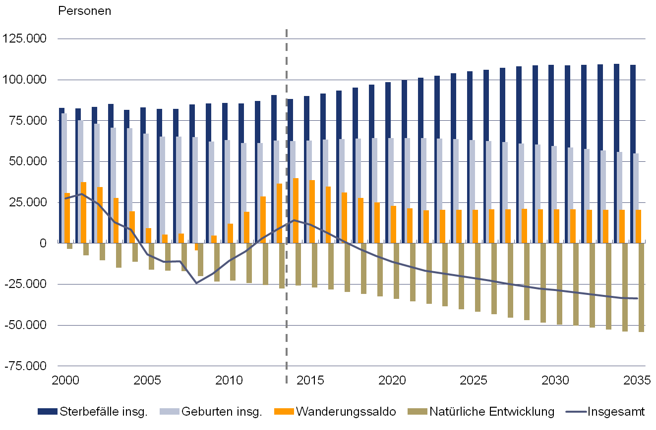 Bevölkerungsprognose 2035 Niedersachsen -5% Seite