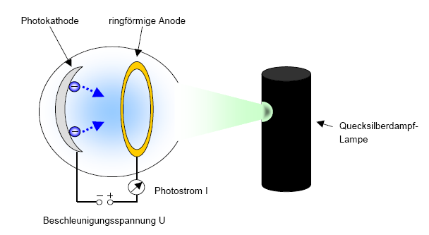 = Lichtfrequenz = Austrittsarbeit = Planck'sches Wirkungsquantum = Masse = Wellenlänge des Lichts = Lichtgeschwindigkeit = Elektronengeschwindigkeit = Energiebilanz beim Photoeffekt = kinetische
