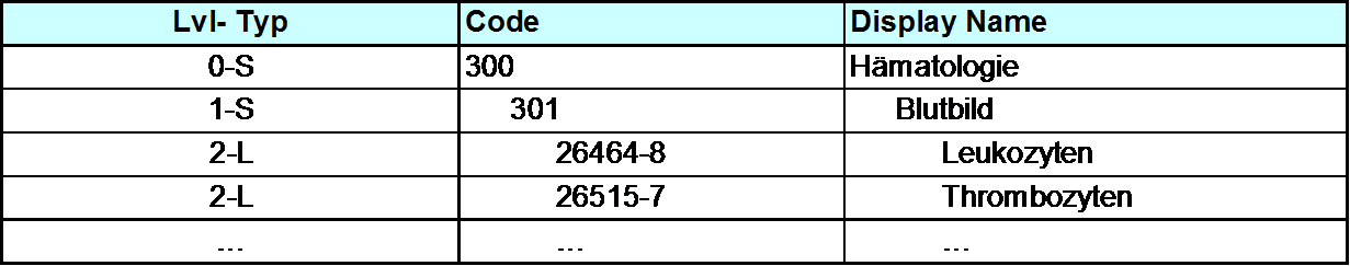 ServiceEvent - Beispiel Enthält der Laborauftrag den Parameter 26515-7 Thrombozyten so ist gem.