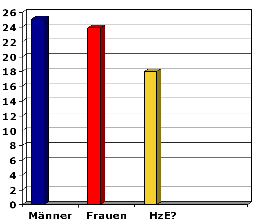 Durchschnittliches Auszugsalter(Deutschland 2007) Quelle: Eurostat http://de.statista.