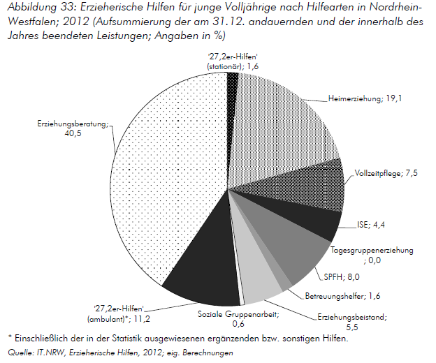 NRW Hilfearten 2012 Quelle: