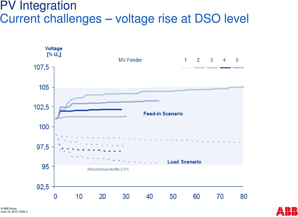 rise at DSO level ABB