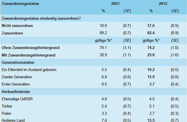 Anteile der Schülerinnen und