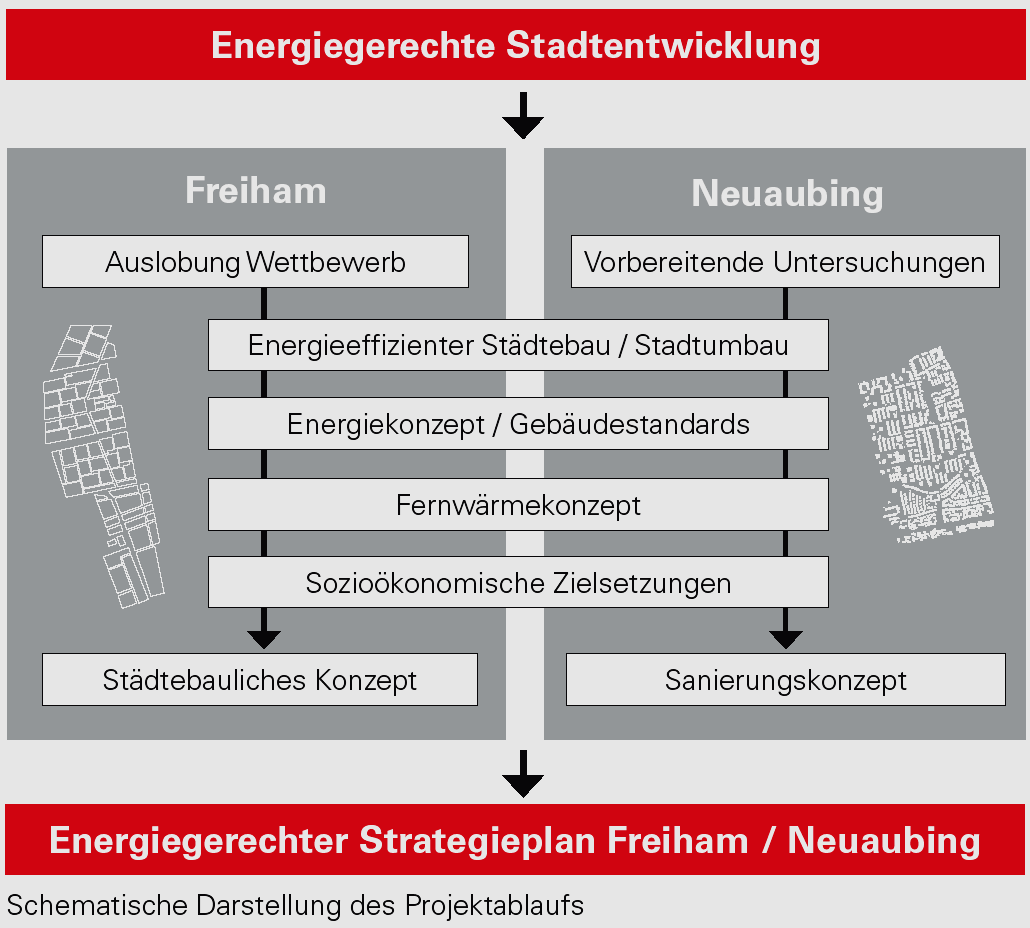 Beispiele: Energiegerechte Stadtentwicklung Pilotprojekt: Energiegerechte Stadtentwicklung in Freiham/ Neuaubing