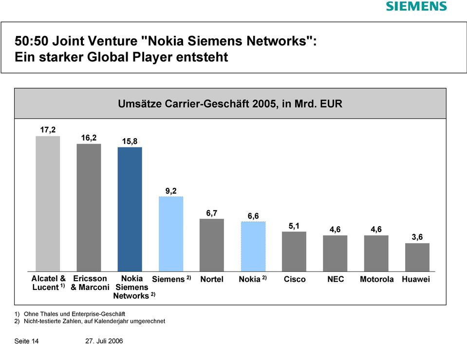 EUR 17,2 16,2 15,8 9,2 6,7 6,6 5,1 4,6 4,6 3,6 Alcatel & Lucent 1) Ericsson & Marconi Nokia Siemens