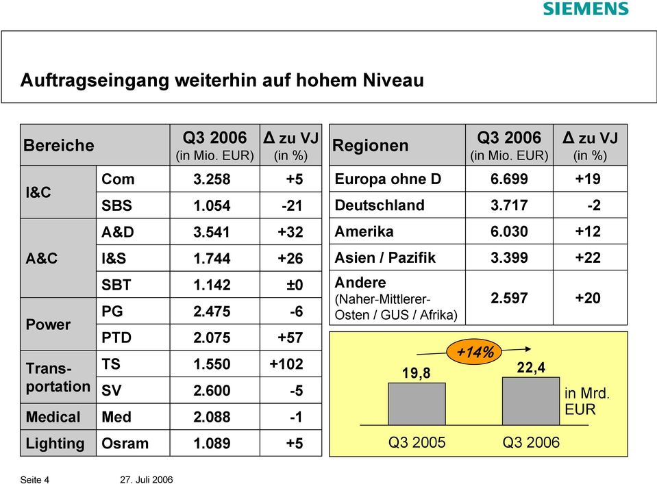 030 +12 A&C I&S 1.744 +26 Asien / Pazifik 3.399 +22 Power Transportation Medical SBT PG PTD TS SV Med 1.142 2.475 2.075 1.550 2.