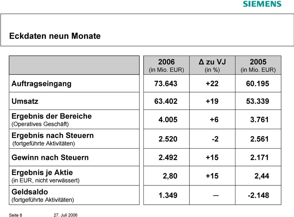 761 Ergebnis nach Steuern (fortgeführte Aktivitäten) 2.520-2 2.561 Gewinn nach Steuern 2.492 +15 2.