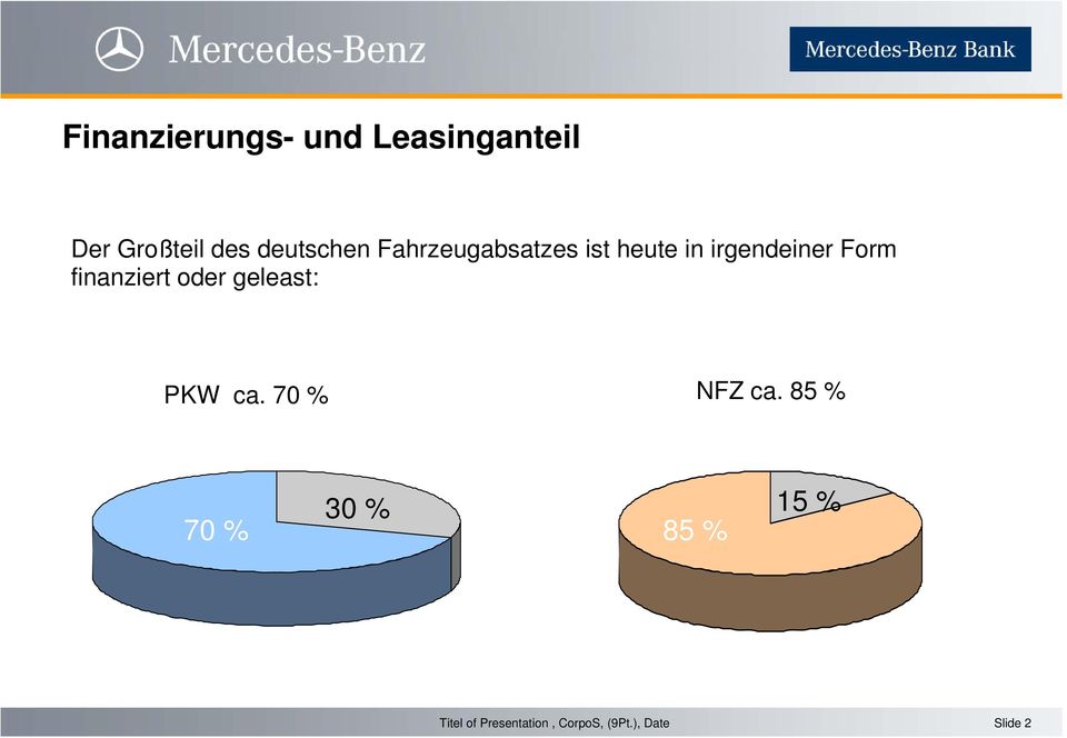 irgendeiner Form finanziert oder geleast: PKW