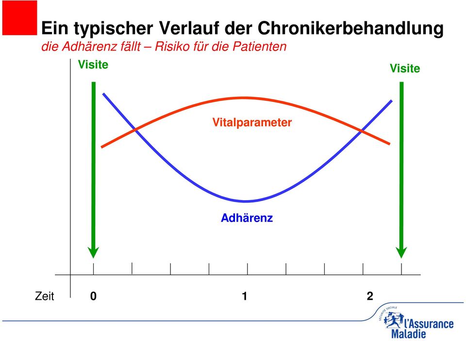 Visite Vitalparameter Adhärenz Zeit 0 1 2 Source: