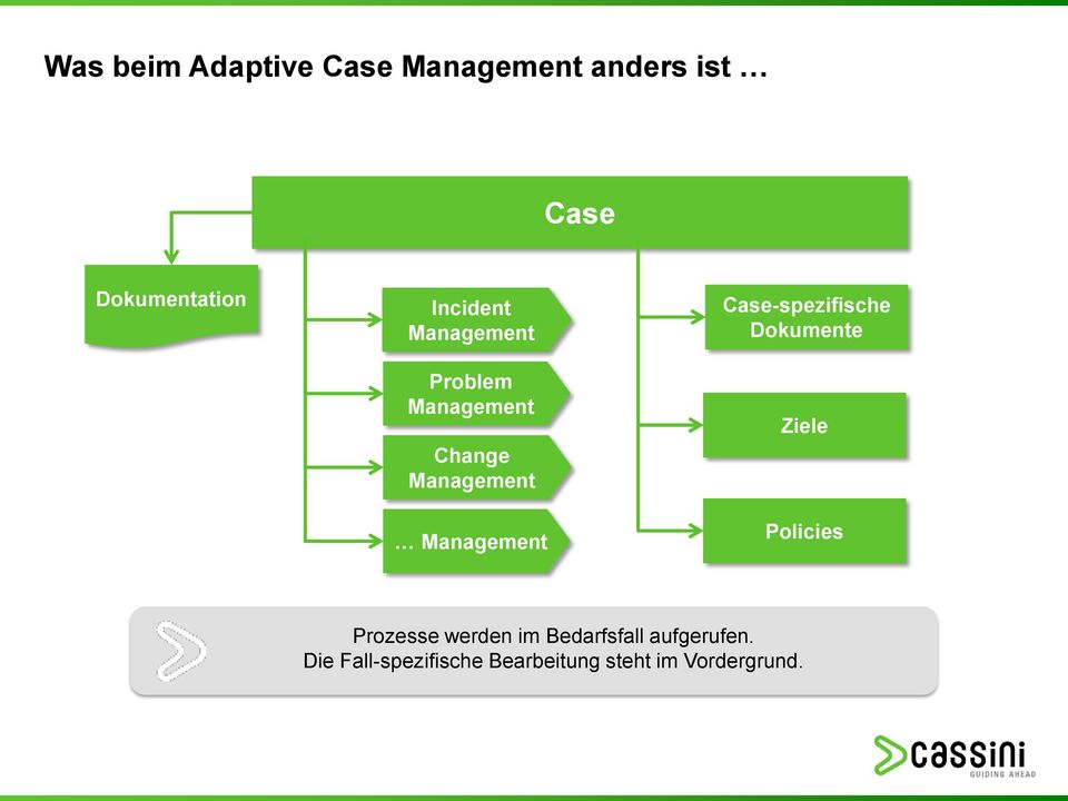 Case-spezifische Dokumente Ziele Policies Prozesse werden im