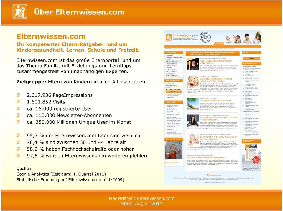 000 Millionen Unique User im Monat 95,3 % der Elternwissen.com User sind weiblich 78,4 % sind zwischen 30 und 44 Jahre alt 58,2 % haben Fachhochschulreife oder höher 97,5 % würden Elternwissen.