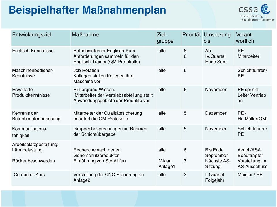 Hintergrund-Wissen: Mitarbeiter der Vertriebsabteilung stellt Anwendungsgebiete der Produkte vor Mitarbeiter der Qualitätssicherung erläutert die QM-Protokolle Gruppenbesprechungen im Rahmen der