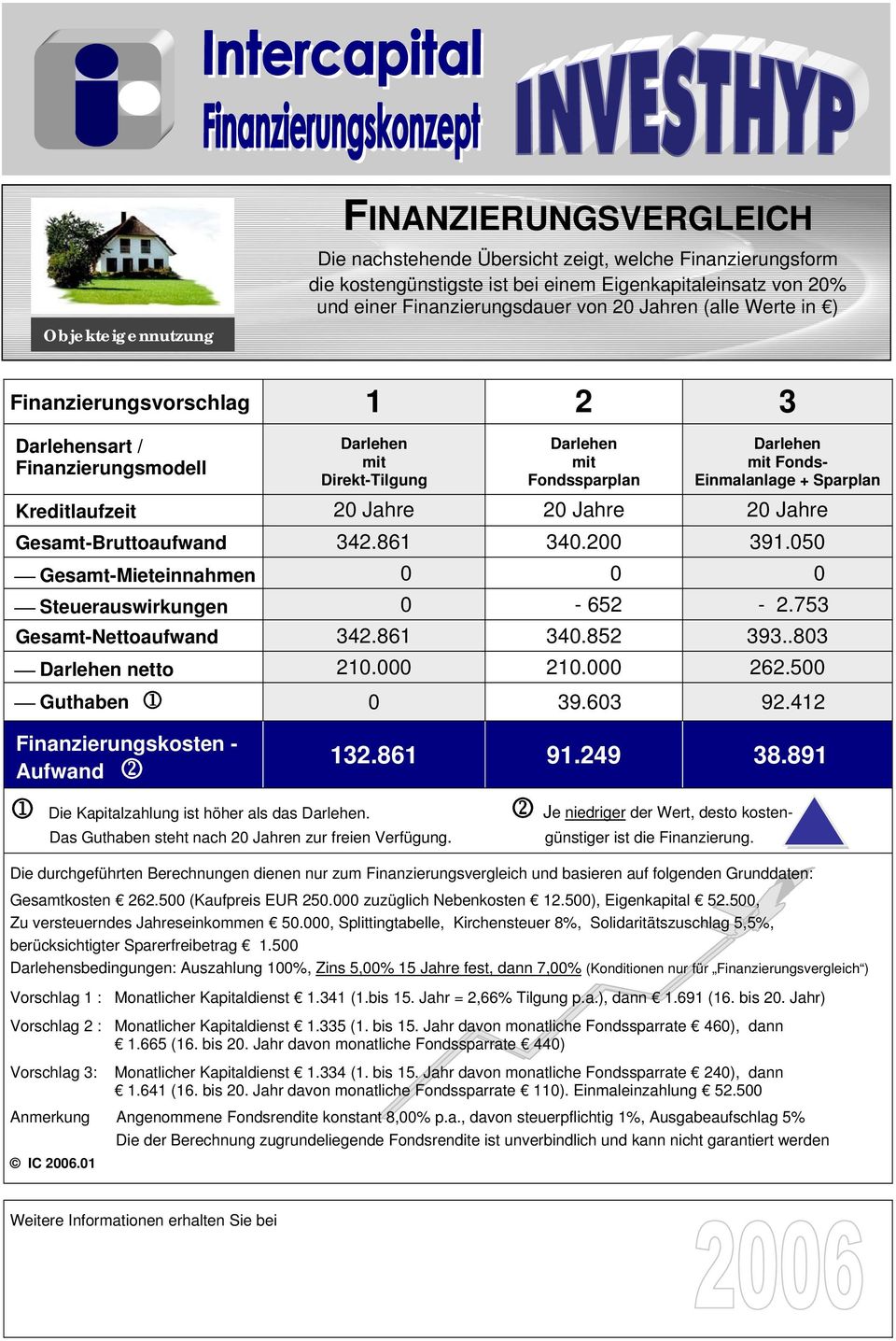 Gesamt-Bruttoaufwand 342.861 340.200 391.050 Gesamt-Mieteinnahmen 0 0 0 Steuerauswirkungen 0-652 - 2.753 Gesamt-Nettoaufwand 342.861 340.852 393..803 netto 210.000 210.000 262.500 Guthaben 1 0 39.