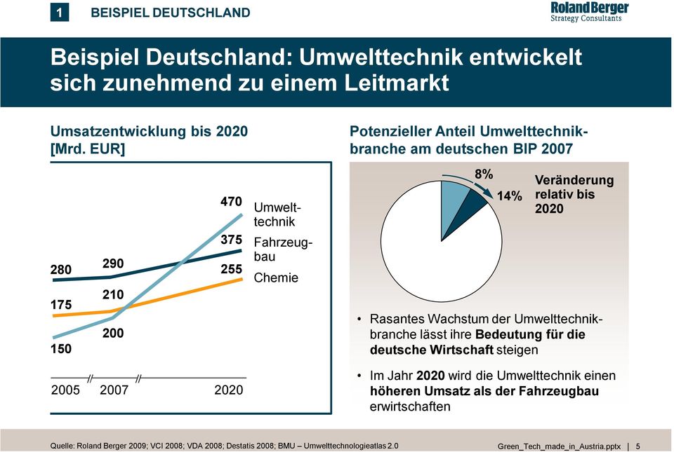 8% 14% Veränderung relativ bis 2020 Rasantes Wachstum der Umwelttechnikbranche lässt ihre Bedeutung für die deutsche Wirtschaft steigen Im Jahr 2020
